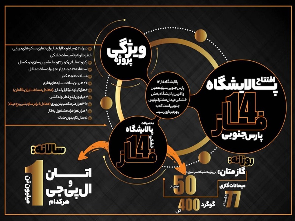 برداشت روزانه  ۷۰۵ میلیون مترمکعب گاز از پارس‌جنوبی