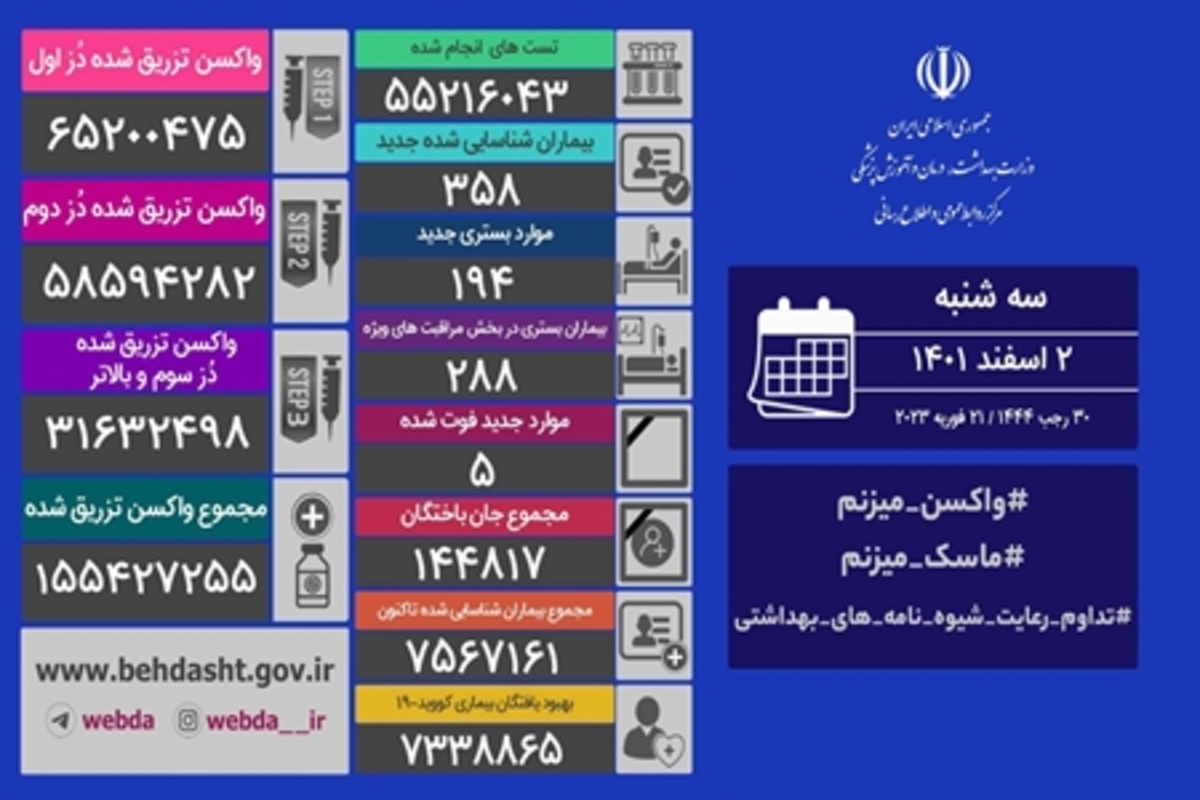 شناسایی ۳۵۸ بیمار جدید کووید۱۹ در شبانه روز گذشته در کشور