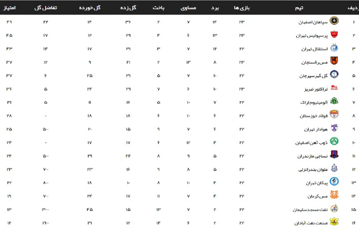 جدول رده‌بندی لیگ برتر پس از شکست پرسپولیس