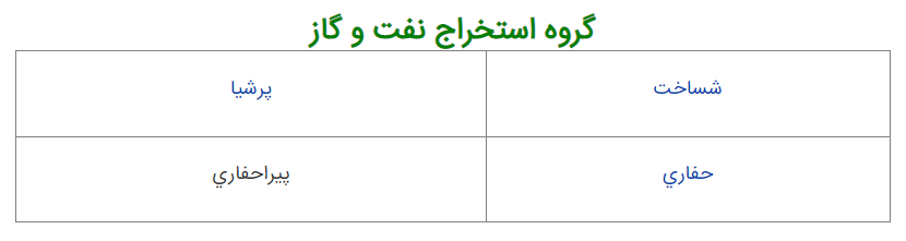 شرکت های پتروشیمی و گروه های وابسته به نفت و گاز در بورس و فرابورس ایران