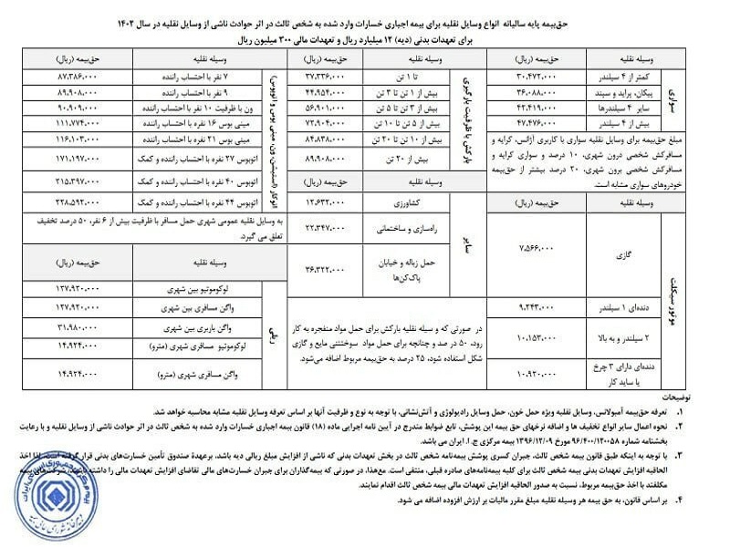 نرخ حق بیمه شخص ثالث سال 1402 اعلام شد+ جدول