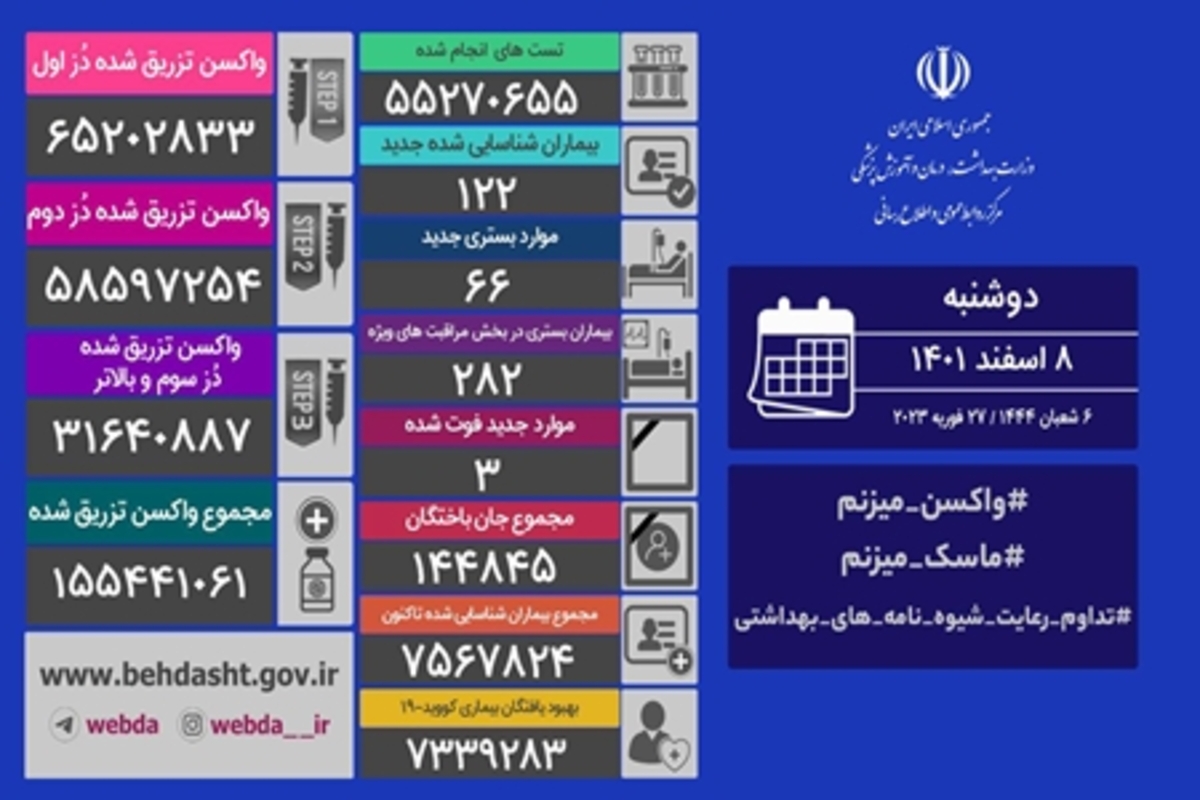 ۱۲۲ مبتلای جدید و فوت ۳ بیمار؛ جدیدترین وضعیت کرونا در کشور