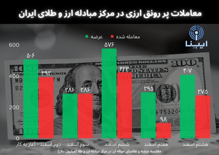 عرضه ۲ میلیارد دلار در مرکز مبادله ارز و طلا