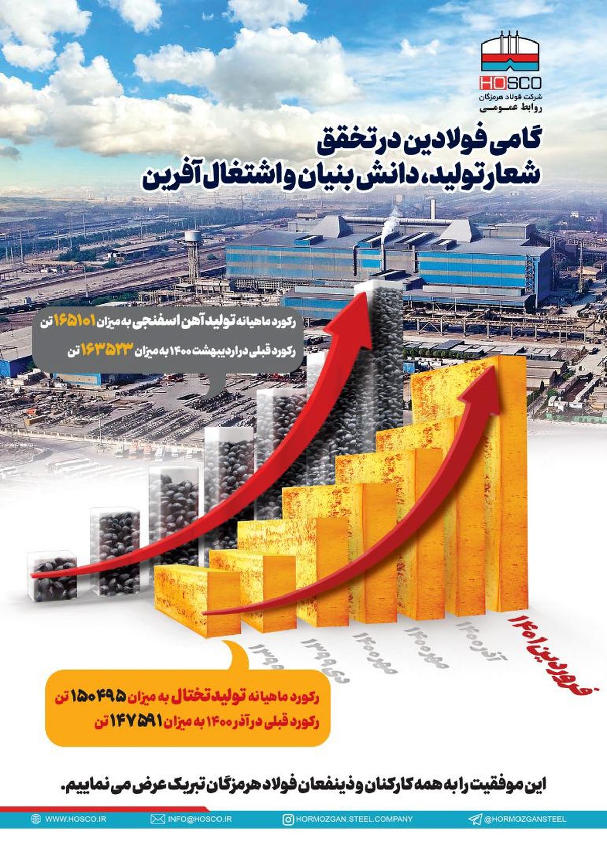 گامی فولادین در تحقق شعار تولید، دانش بنیان و اشتغال آفرین/ فولاد ارفع رکورد زد