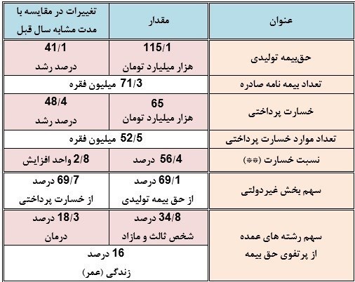 حق بیمه ۴۱ درصد، خسارات پرداختی ۴۸ درصد رشد کرد