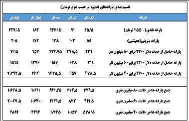 یارانه جدید چقدر است؟