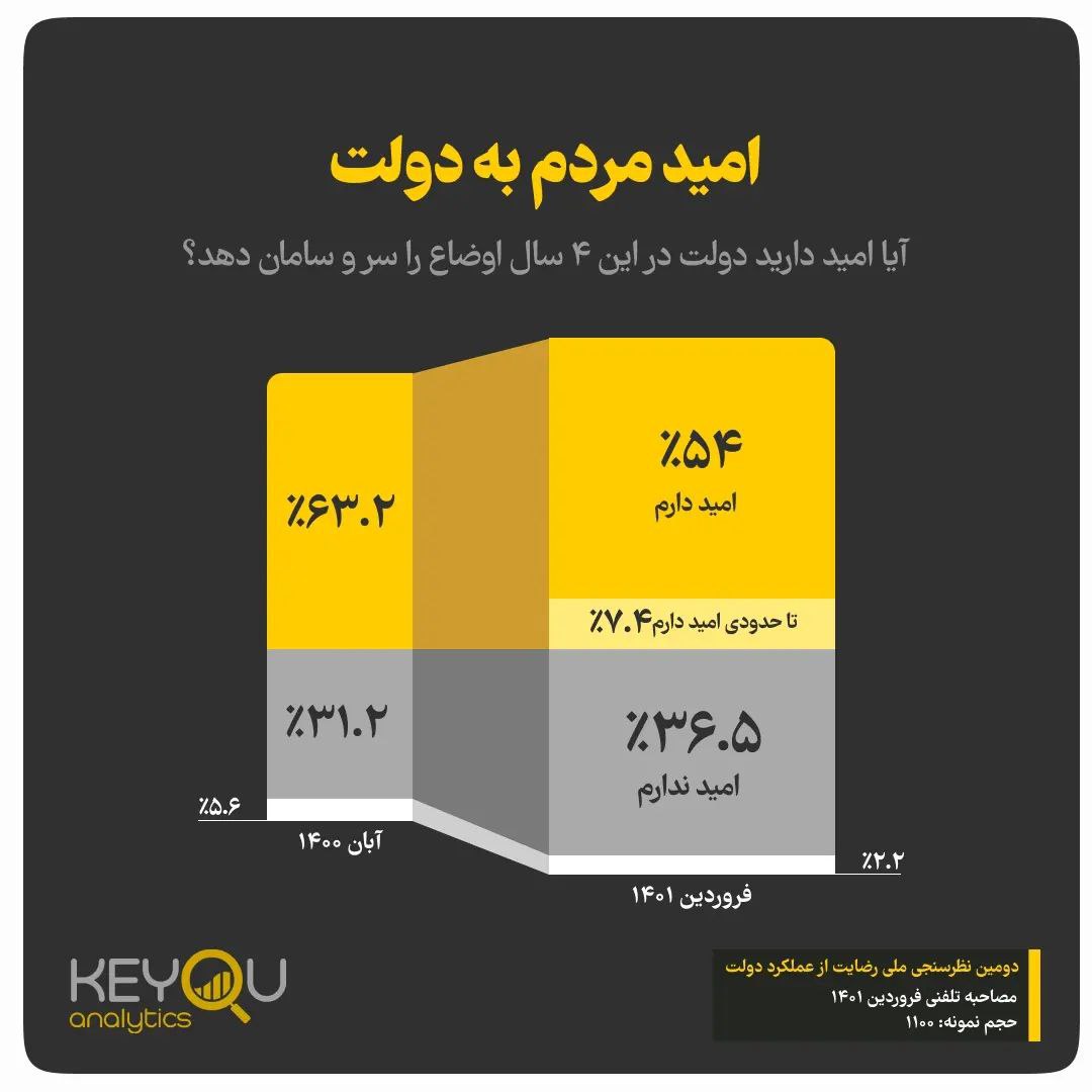 دولتمردان عزیز؛ مردم به شما امیدوارند، ناامیدشان نکنید!