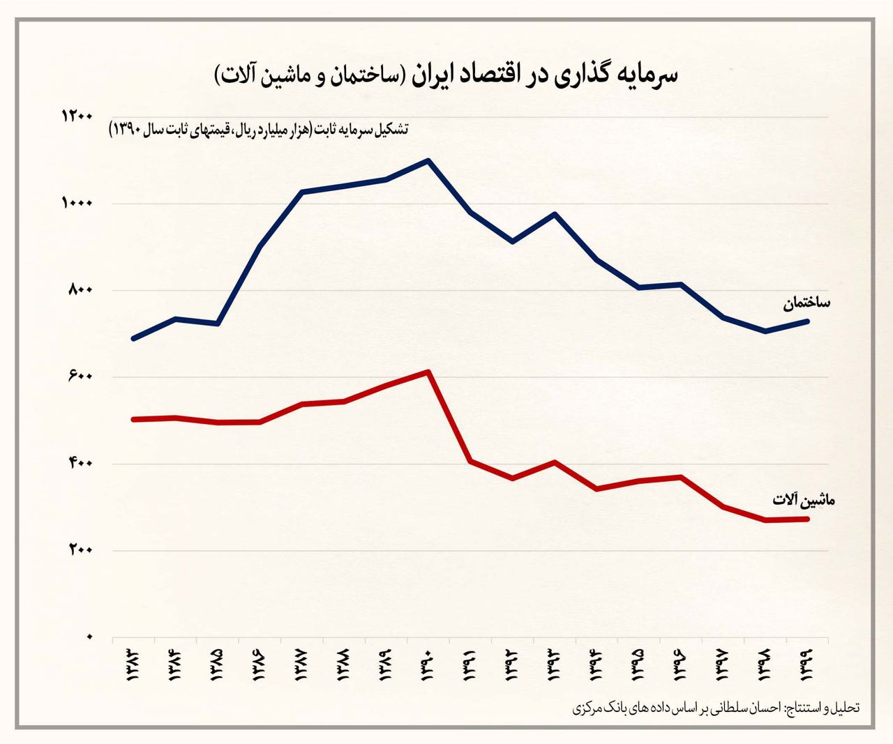 روند تشکیل سرمایه در اقتصاد ایران