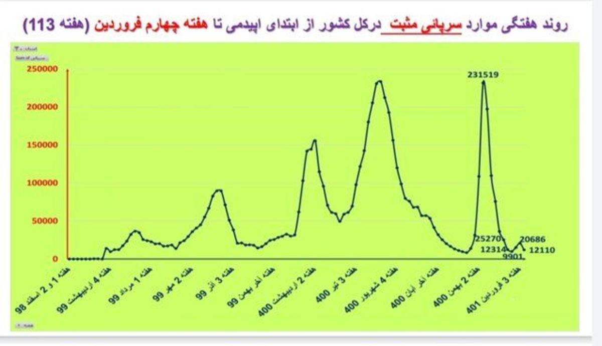 کاهش موارد مرگ و میر کرونایی در ۲۳ استان کشور