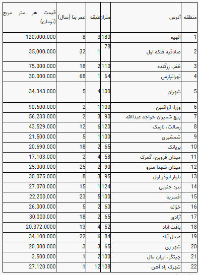 قیمت آپارتمان در تهران؛ ۳۰ اردیبهشت ۱۴۰۱