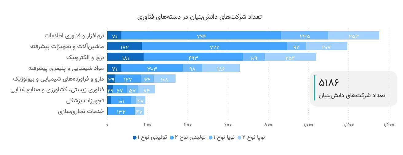 دایره تنگ تعریف رایج اقتصاد دانش‌بنیان