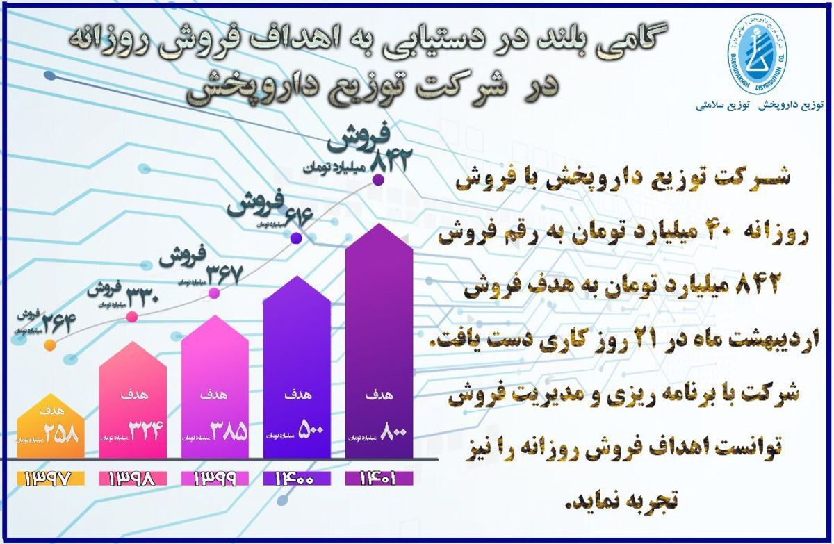 کسب رکوردهای فروش روزانه در شرکت توزیع داروپخش