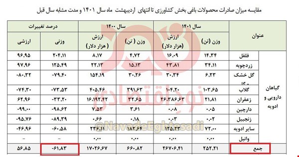 کاهش ۶۲ درصدی صادرات ادویه و گیاهان دارویی در ۲ ماهه ۱۴۰۱