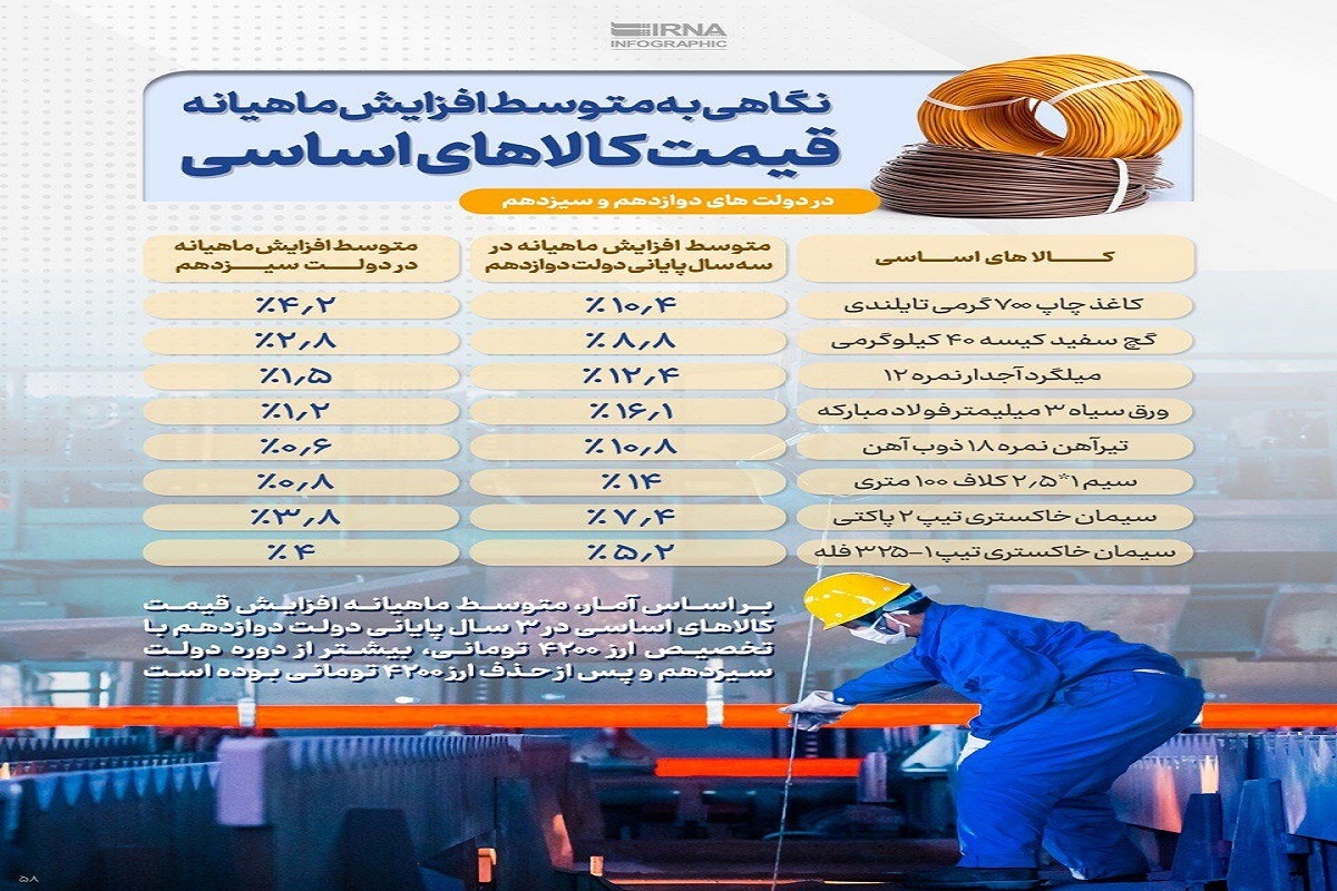 نگاهی به متوسط افزایش ماهیانه قیمت کالاهای اساسی در دولت‌های دوازدهم و سیزدهم