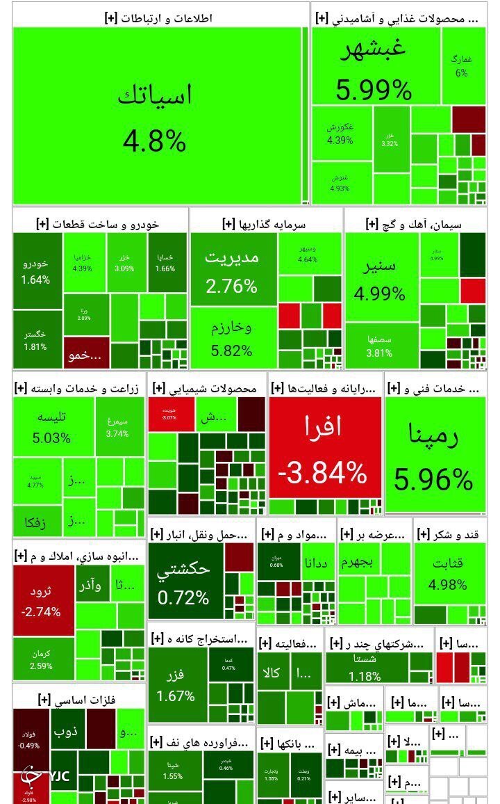 رشد ۲ هزار و ۱۱۸ واحدی شاخص بورس