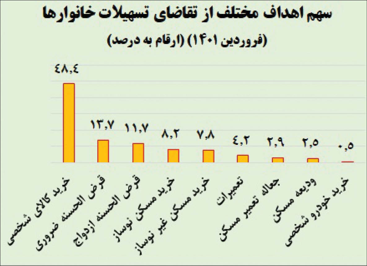 سهم خانوارها از تسهیلات بانکی؛ فقط 8 درصد !