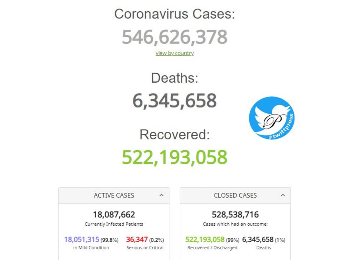 کرونایی‌های جهان 546 میلیون و 626 هزار و 378 تن شدند