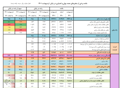 نقدینگی با افزایش ۲ درصدی همچنان روند صعودی دارد