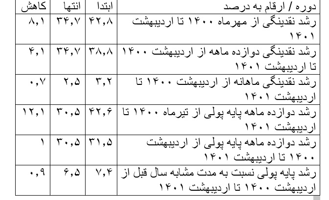 رشد 10 درصدی مطالبات معوق در دوماه اول 1401 / حجم نقدینگی به ۴۹۴۳ هزار میلیارد تومان رسید