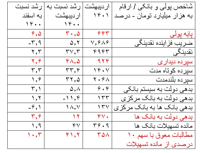 رشد 10 درصدی مطالبات معوق در دوماه اول 1401 / حجم نقدینگی به ۴۹۴۳ هزار میلیارد تومان رسید