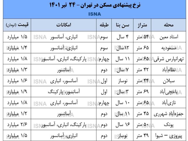 کاهش تقاضا در بازار مسکن