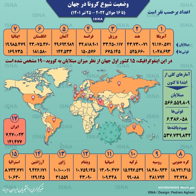 اینفوگرافیک / آمار کرونا در جهان تا ۲۵ تیر