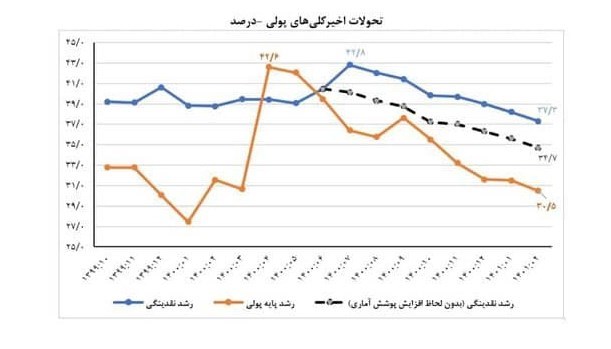 کاهشی شدن رشد نقدینگی در سایه انضباط مالی دولت