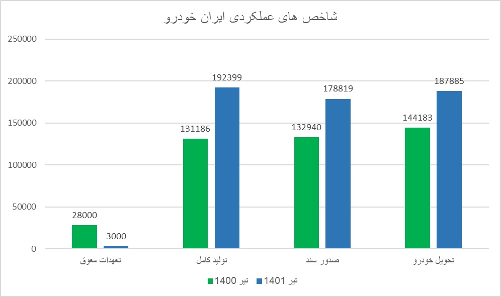 کاهش ۸۹ درصدی تعهدات معوق ایران‌خودرو به مشتریان