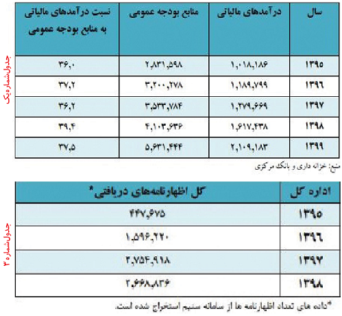 فرار مالیاتی با نظارت سنتی