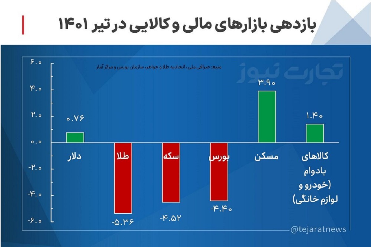 بازدهی بازارها در تیر ۱۴۰۱/ رشد بازارهای کالایی، افت ۳ بازار مالی