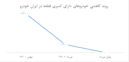 ریل‌گذاری ایران‌خودرو در مسیر پیشرفت و تحول