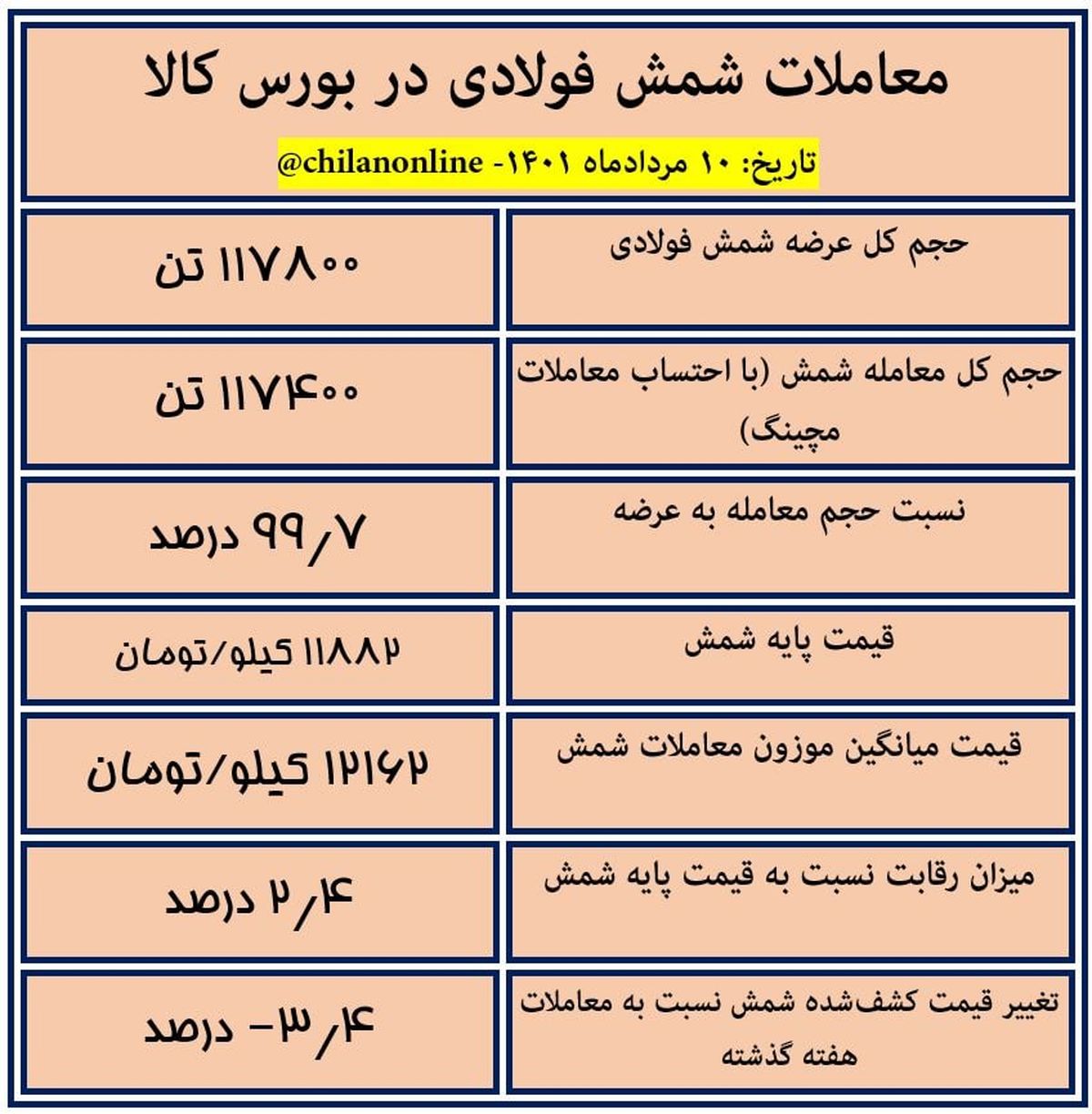 افزایش سرمایه در فولاد مبارکه به منظور سرمایه گذاری در حوزه های زیرساختی صنعت فولاد کشور است