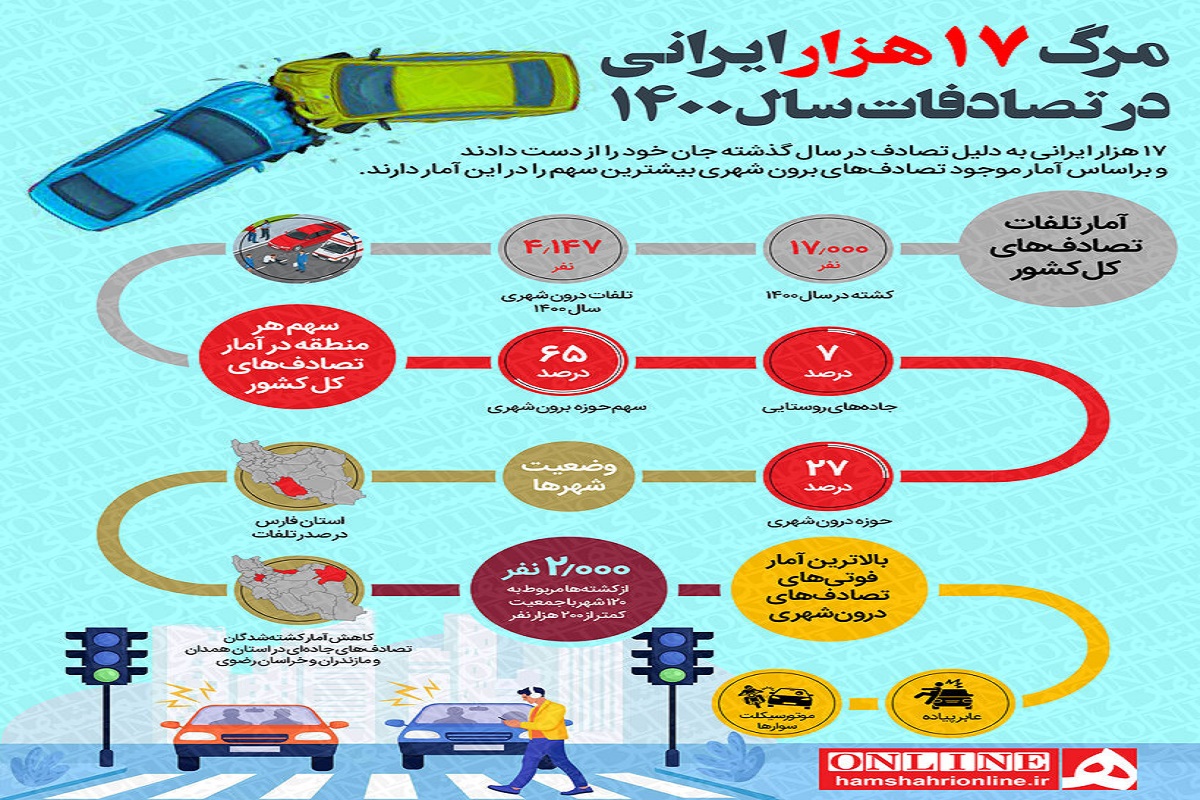 اینفوگرافیک/ کدام شهر صدرنشین آمار کشته‌شدگان تصادف است؟/ سهم ۲۷ درصدی حوزه شهری در تصادف‌های کل کشور