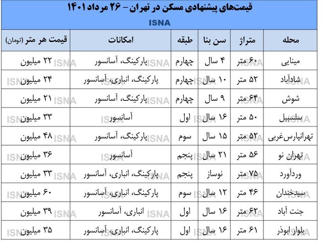 بازار مسکن مقداری از تب و تاب افتاد