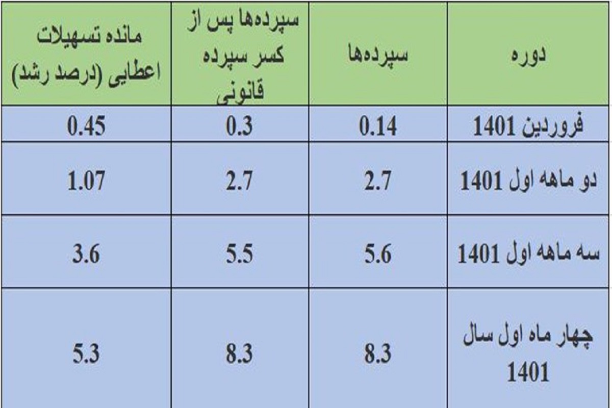 خلق پول بانک‌ها با کنترل ترازنامه یک سوم شد