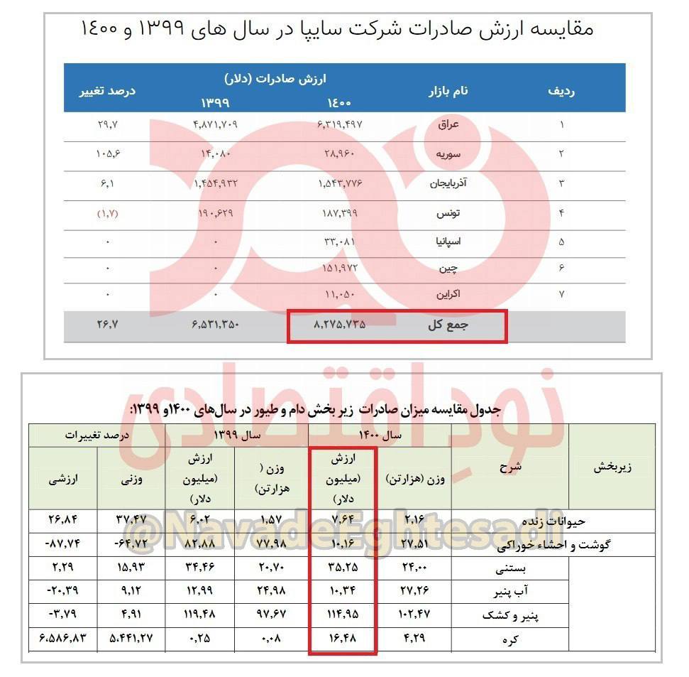 صادرات یکسال شرکت سایپا کمتر از صادرات آب‌پنیر، بستنی و کره گیاهی