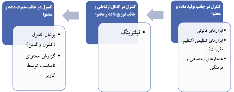 مروری بر خط‌مشی محتوا