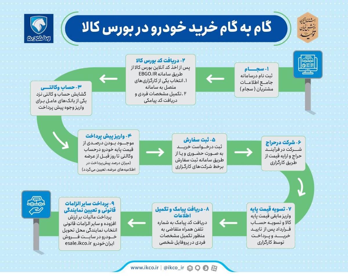 گام به گام‌ خرید محصولات ایران خودرو در بورس کالا