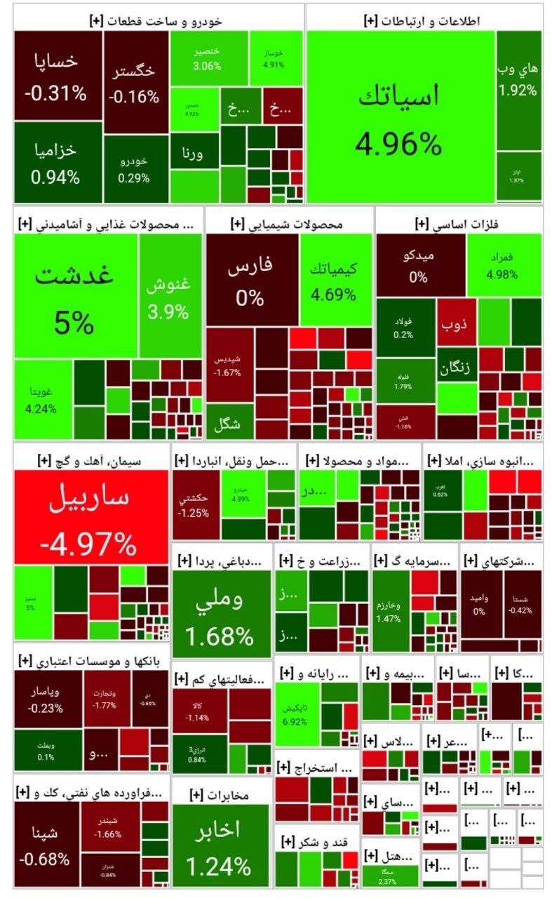 رشد ۳۰۰ واحدی شاخص کل بورس