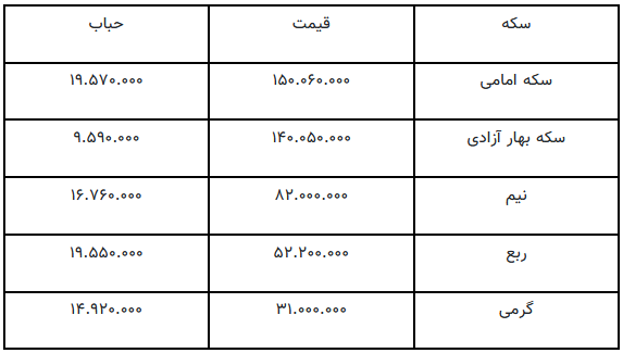 سکه امامی به قیمت ۱۵ میلیون تومان رسید