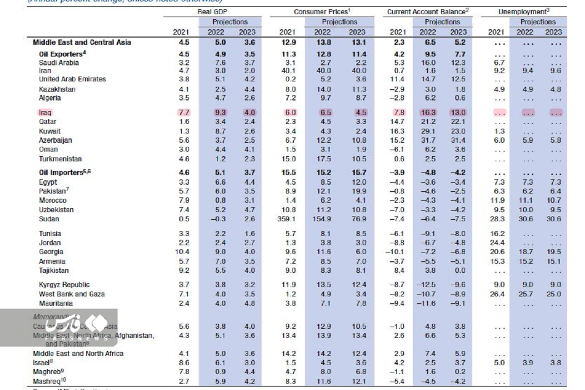 بهبود پیش‌بینی صندوق بین‌المللی پول از نرخ بیکاری و تراز تجاری ایران