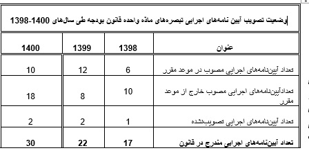 قرائت گزارش تفریغ بودجه سال ۱400 توسط بذرپاش در مجلس