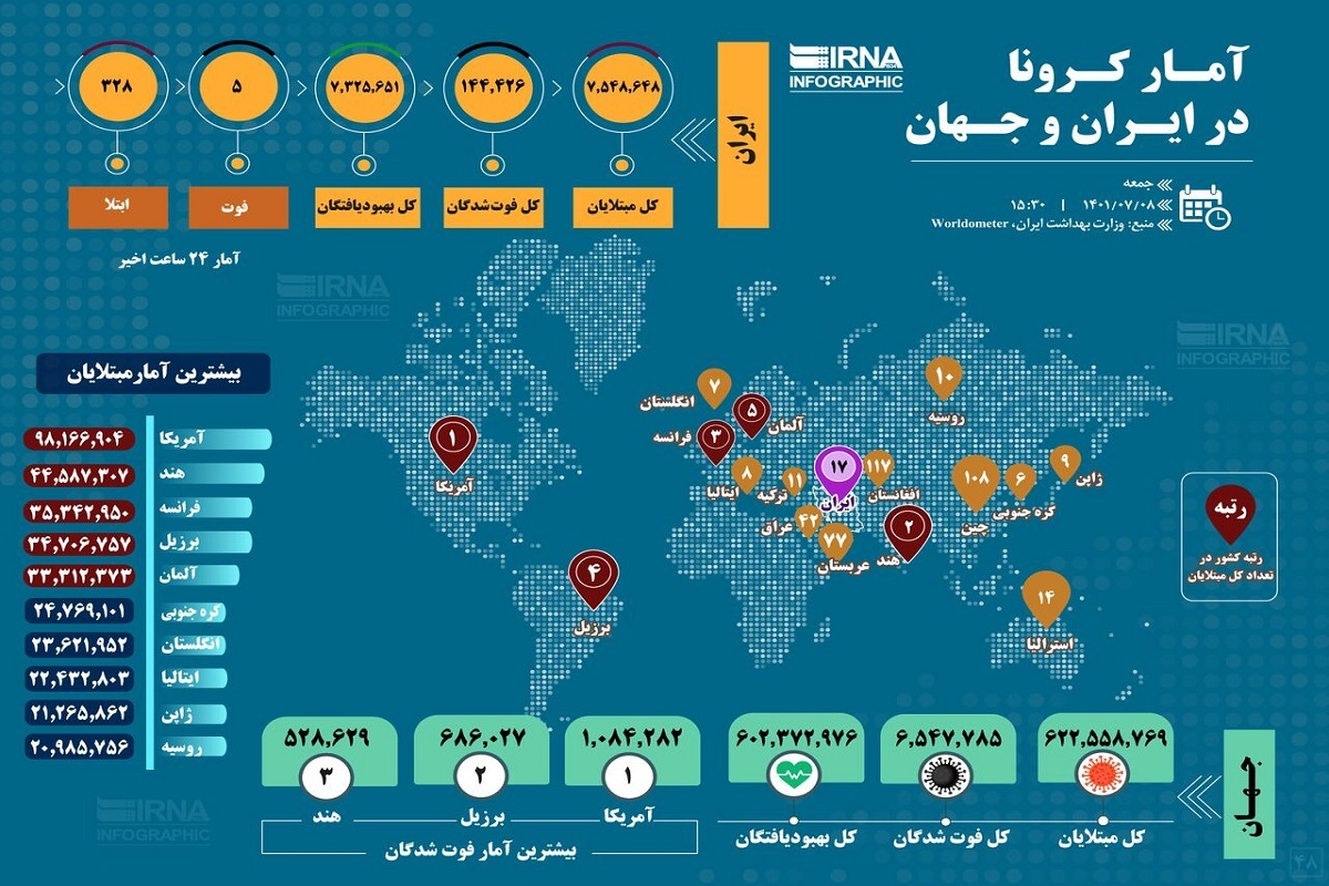 آمار کرونا در ایران و جهان (۱۴۰۱/۰۷/۰۸)