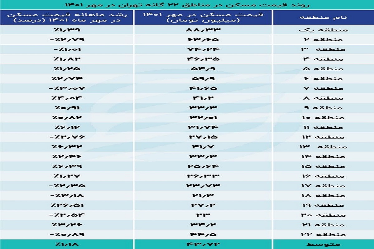 26 درصد رشد قیمت مسکن در این منطقه