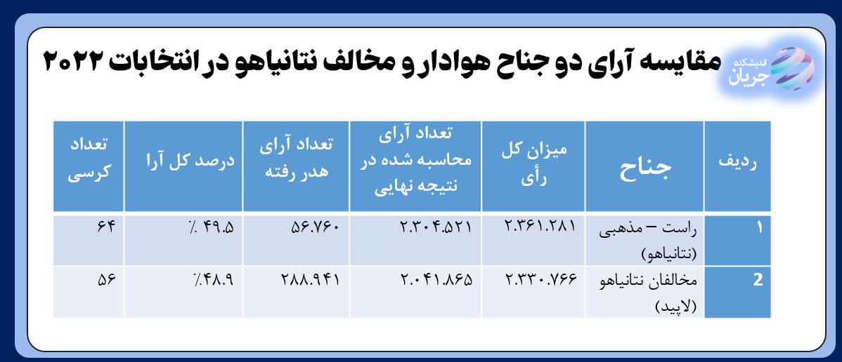 پیروزی نتانیاهو در بازی باخته!