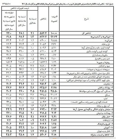 روغن با افزایش قیمت 252 درصدی رکورد تورم خوراکی ها را شکست / کالاهای مصرفی در یکسال اخیر 48 رشد قیمت داشته اند