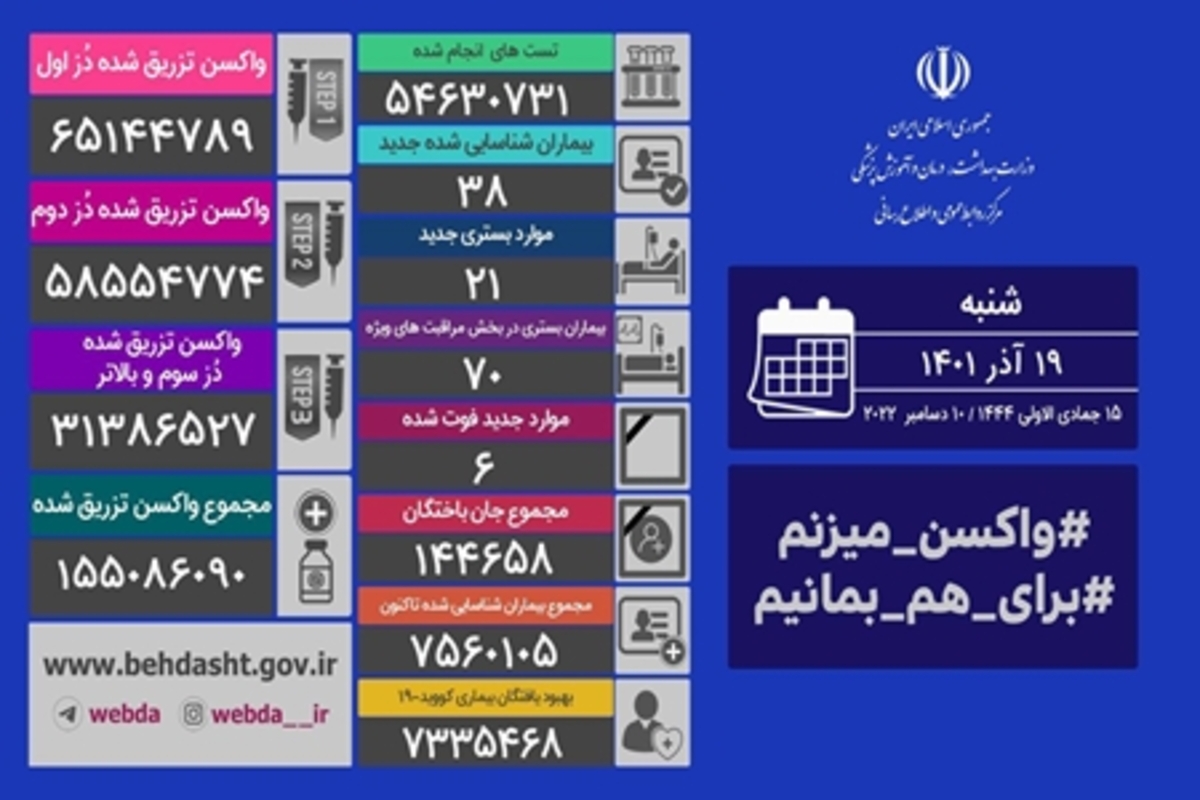 آخرین وضعیت کرونا در کشور/ ۳۸ بیمار جدید شناسایی شدند