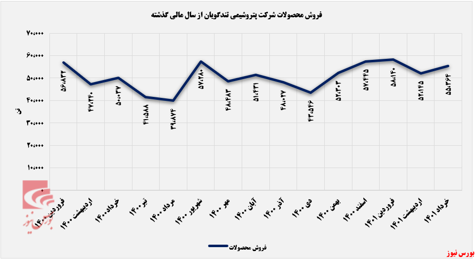 پتروشیمی شهید تندگویان چطور چیپس مورد نیاز صنایع داخلی را صادر می کند؟