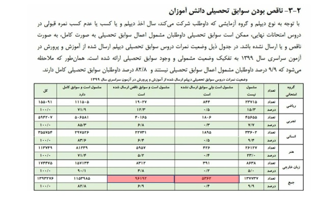 سوابق تحصیلی بسیاری از داوطلبان کنکور ناقص است