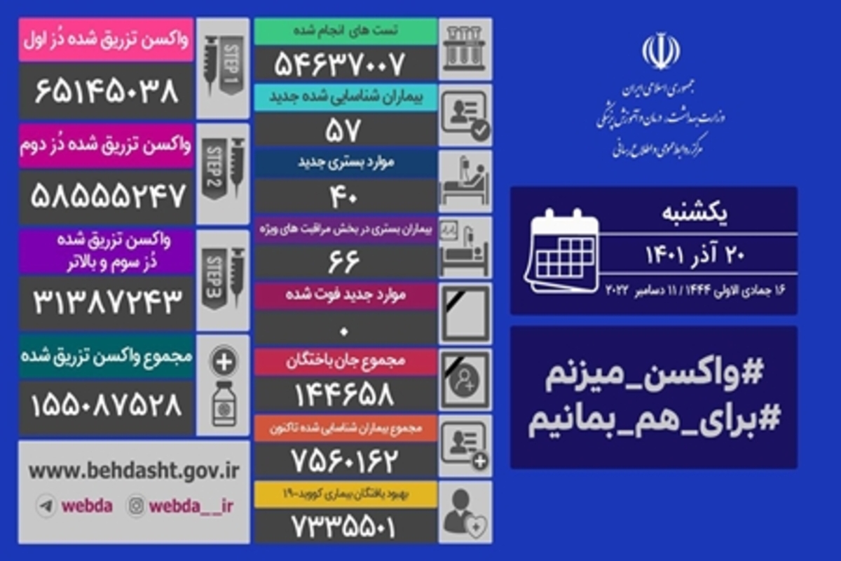 ثبت یک روز دیگر بدون فوتی کرونایی در کشور